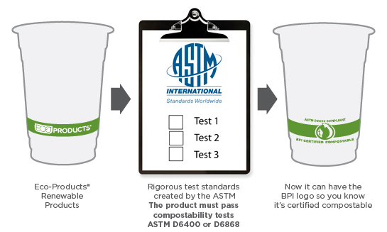 Eco-Products undergo rigorous testing to be certified compostable under ASTM standards